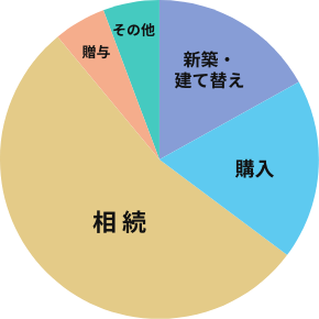 空き家の発生理由について