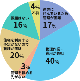 令和元年空き家所有者実態調査 国土交通省