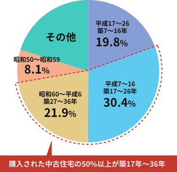 空き家の増加について