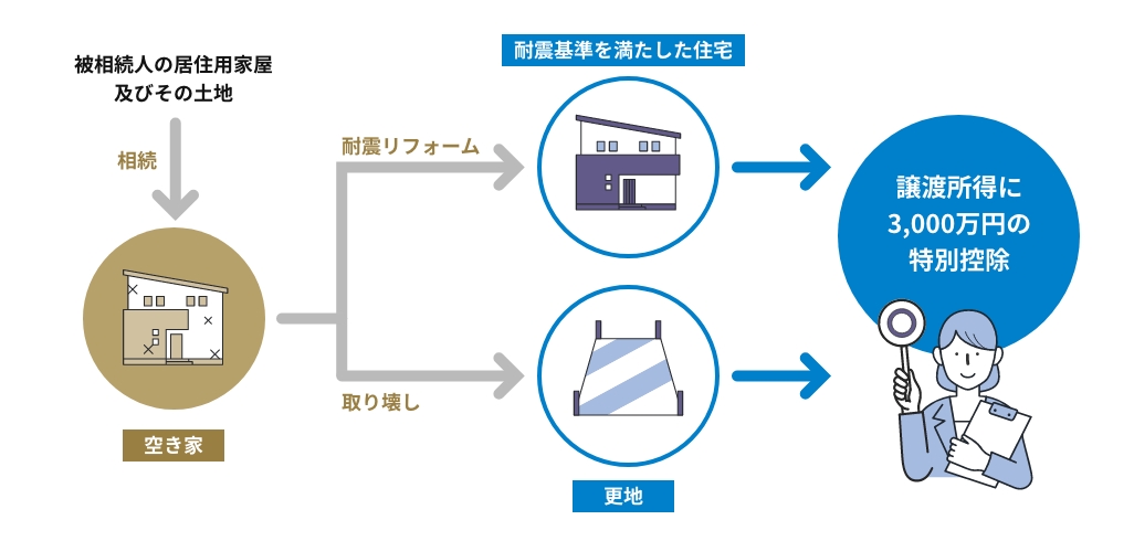 特別控除の適用要件